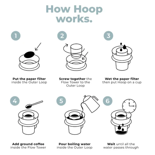 Hoop Coffee Brewer working graph